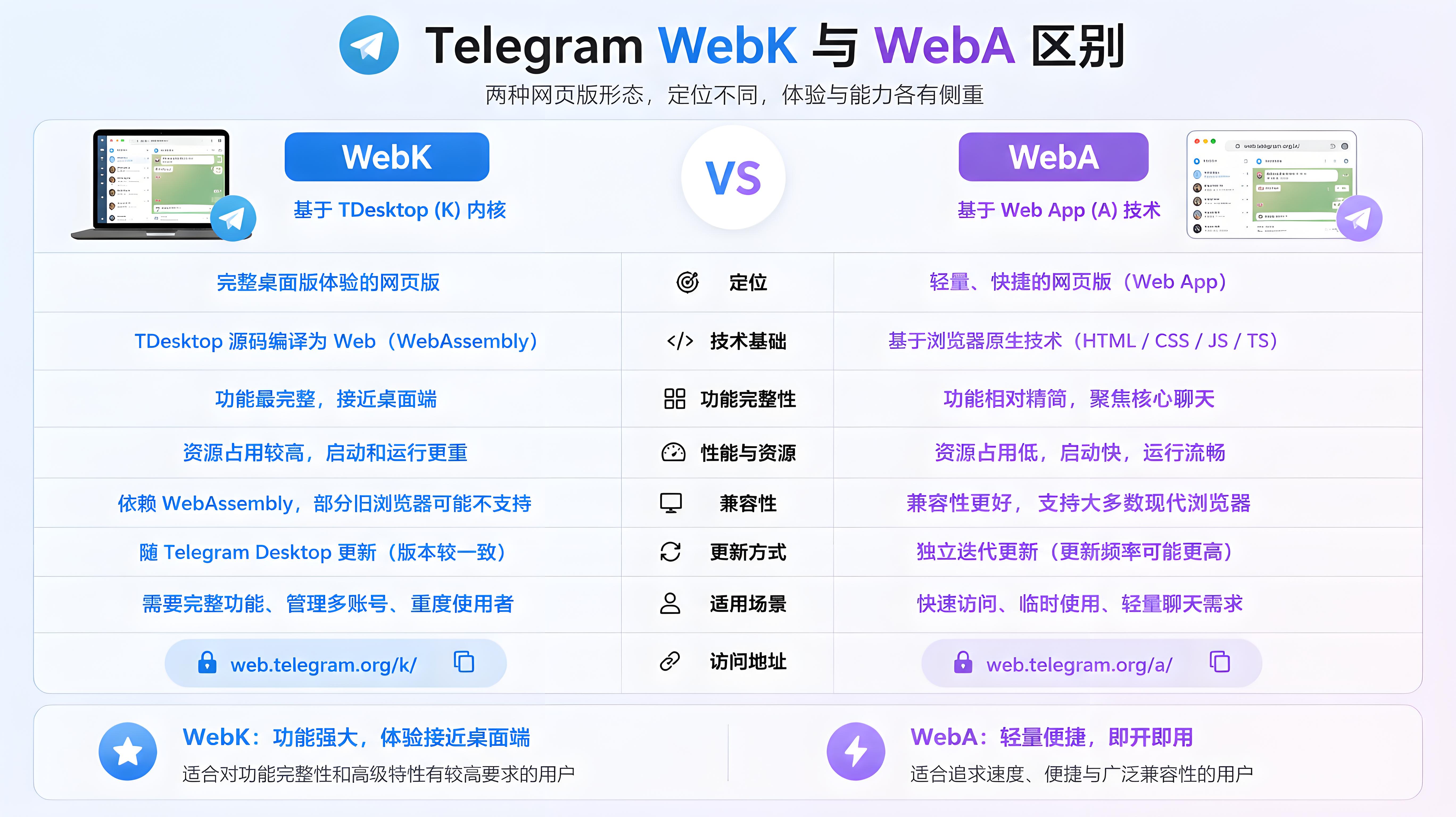 Telegram WebK 與 WebA 全面對比：兩個網頁版該選哪個？