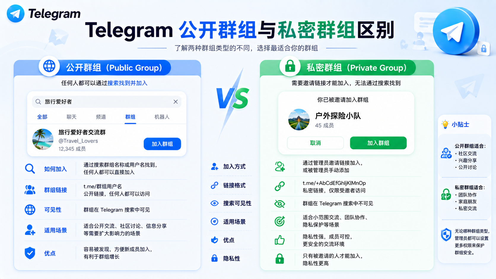 Telegram 公開群和私密群選擇指南：不同社群模式的使用邏輯