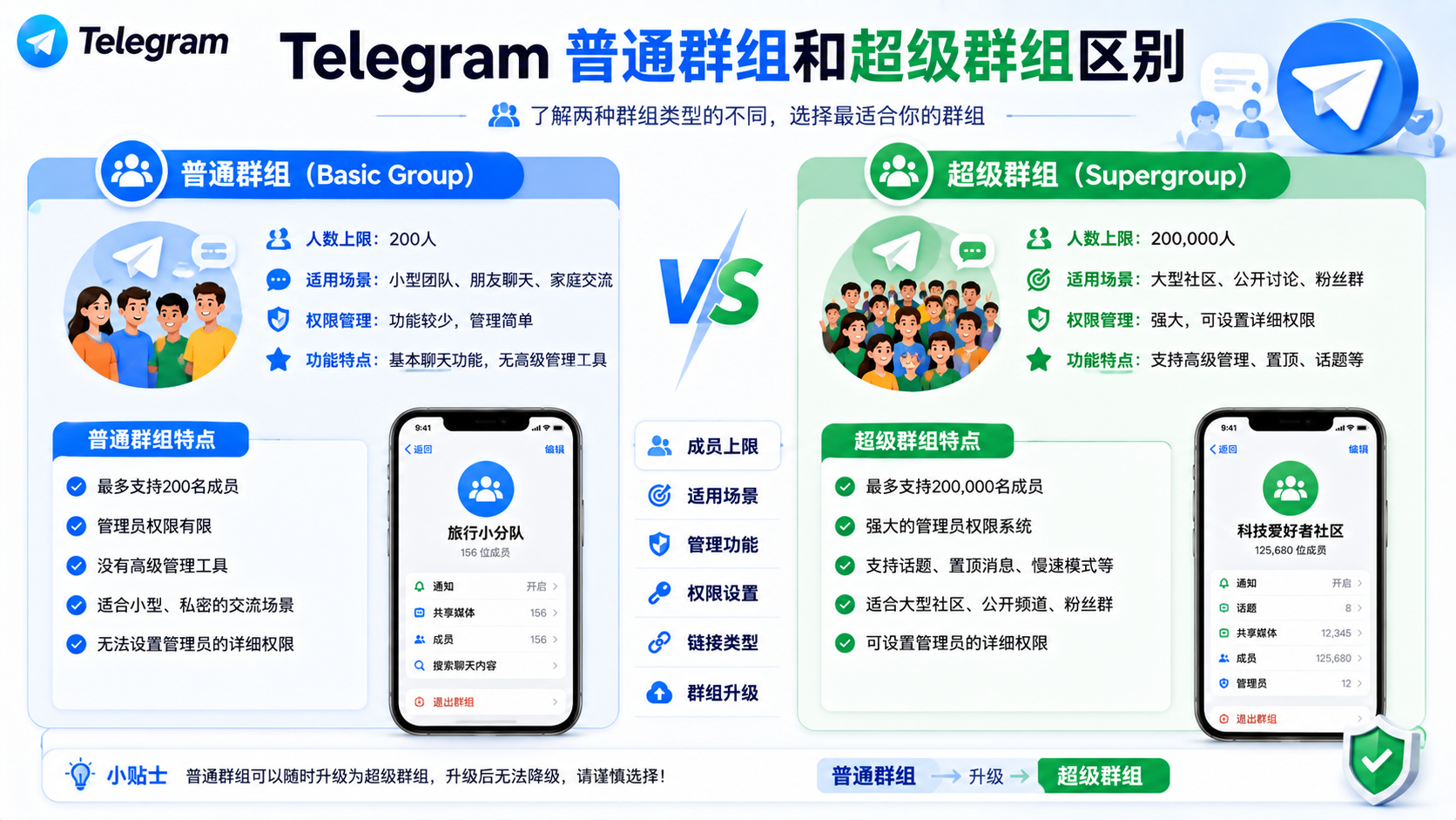 Telegram Supergroup超級群組指南：大型社群管理模式全面瞭解