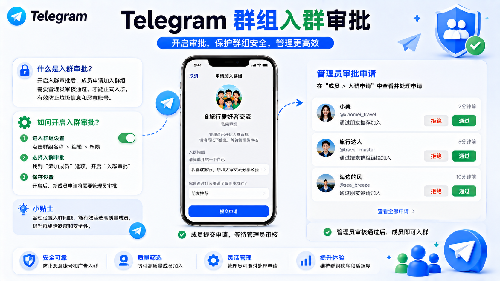 Telegram 群組入群審批功能詳解：解決大型社群成員管理問題