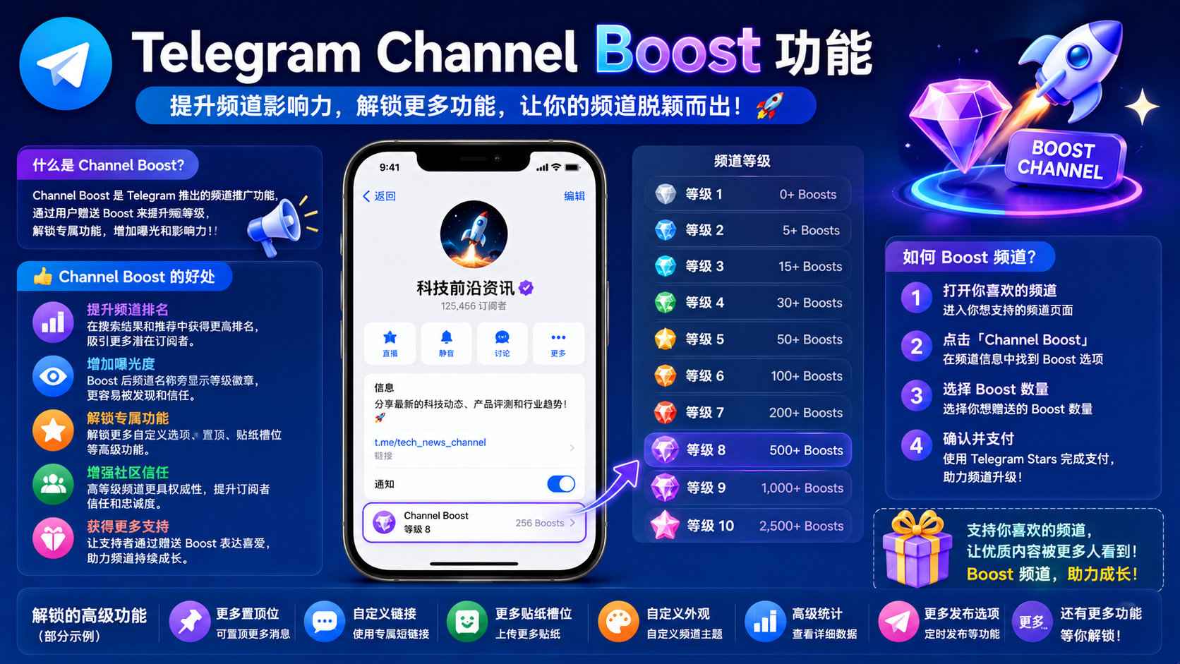 Telegram 頻道助力機制詳解：Boost 對社群運營的實際影響