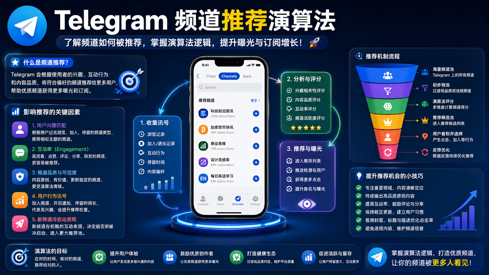 Telegram 頻道推薦機制揭秘：打造穩定增長的運營體系