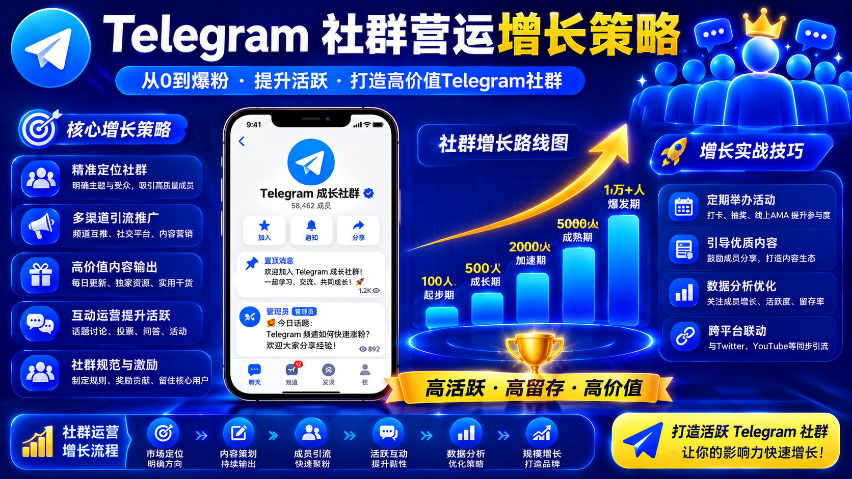 Telegram 社群發展策略：從使用者積累到生態建設