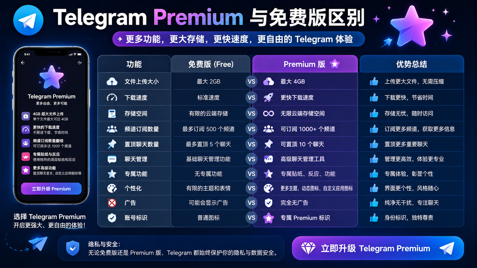 Telegram Premium 與普通賬號有何區別、哪些使用者適合升級會員？