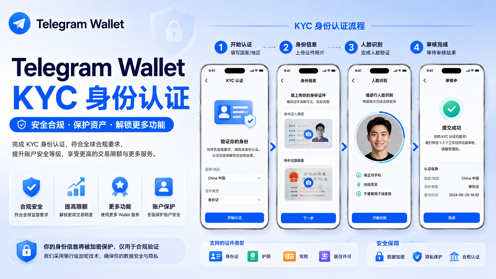 Telegram Wallet 實名認證解析：理解 KYC 在數字生態中的作用