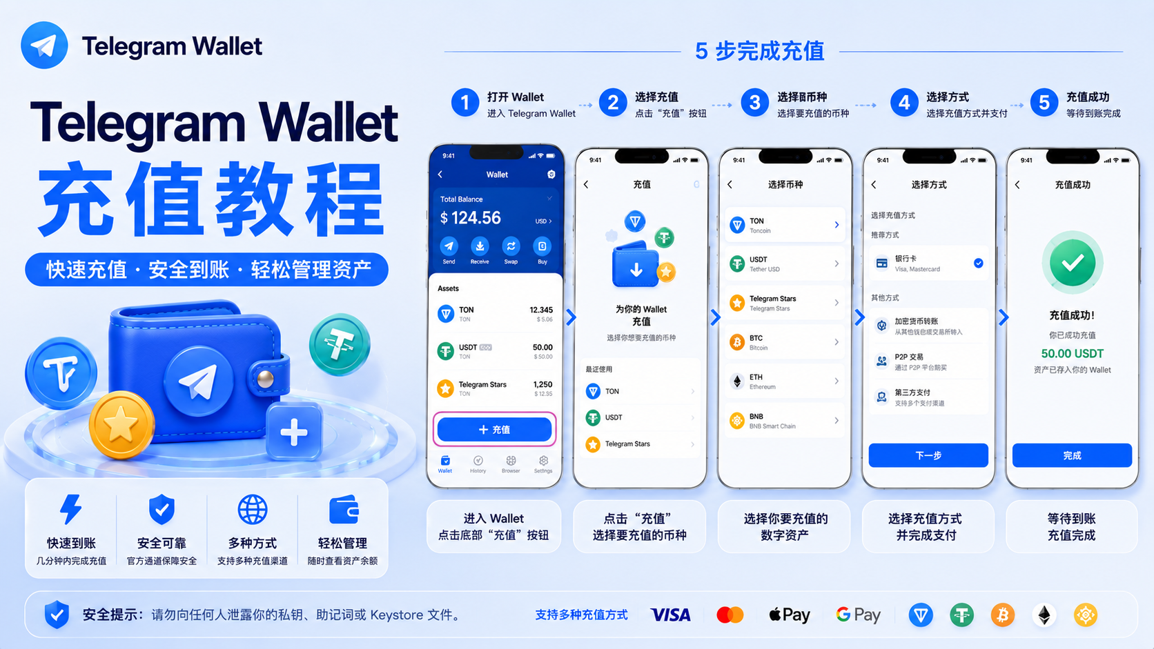 Telegram Wallet 入金操作指南｜充值流程、資產轉入與安全管理詳解