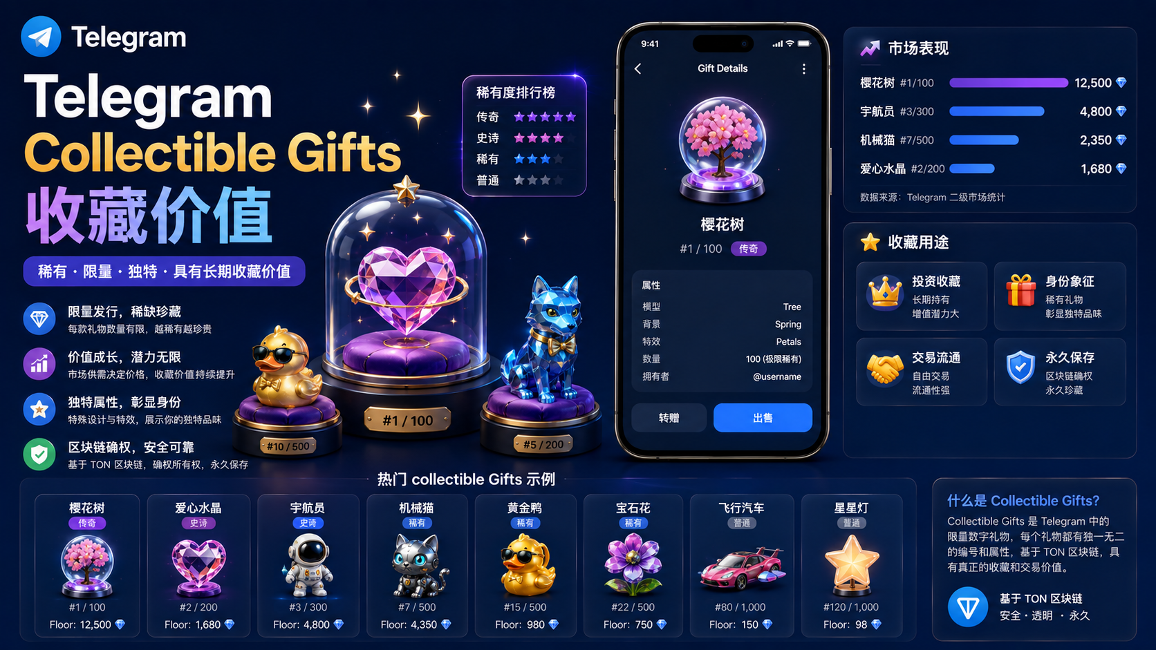 Telegram Collectible Gifts 未來趨勢：數字禮物正在改變 Telegram 生態